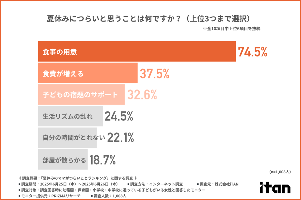 「夏休みのママがつらいことランキング」――第1位は「食事の用意」！