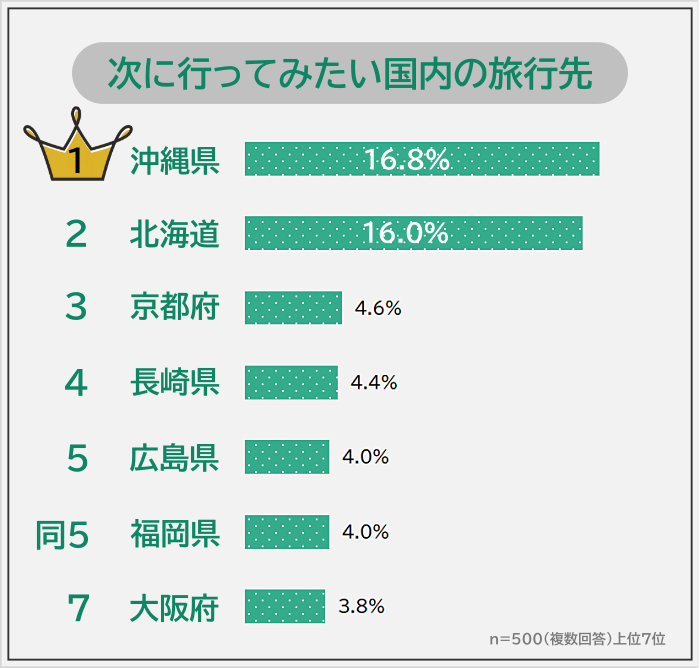 1位は沖縄県！「次に行ってみたい国内の旅行先」についてアンケート調査結果発表