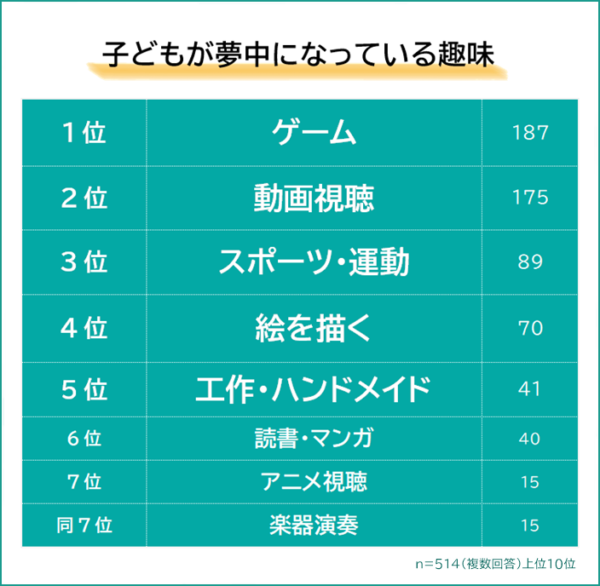 子どもが夢中になっている趣味とは？ランキング形式で発表！