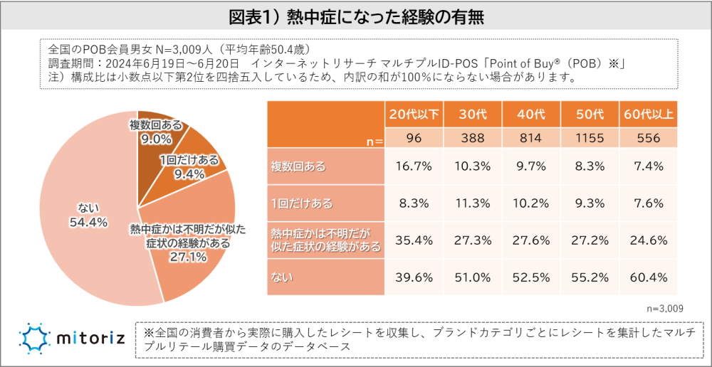 熱中症対策”の「日傘」や「携帯扇風機」の利用に男女で大きな差！～熱中症対策に関するアンケート