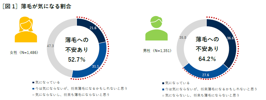 発売25周年を迎えたリアップが調査を実施――薄毛に悩む人の多くがヘアケア術を誤解