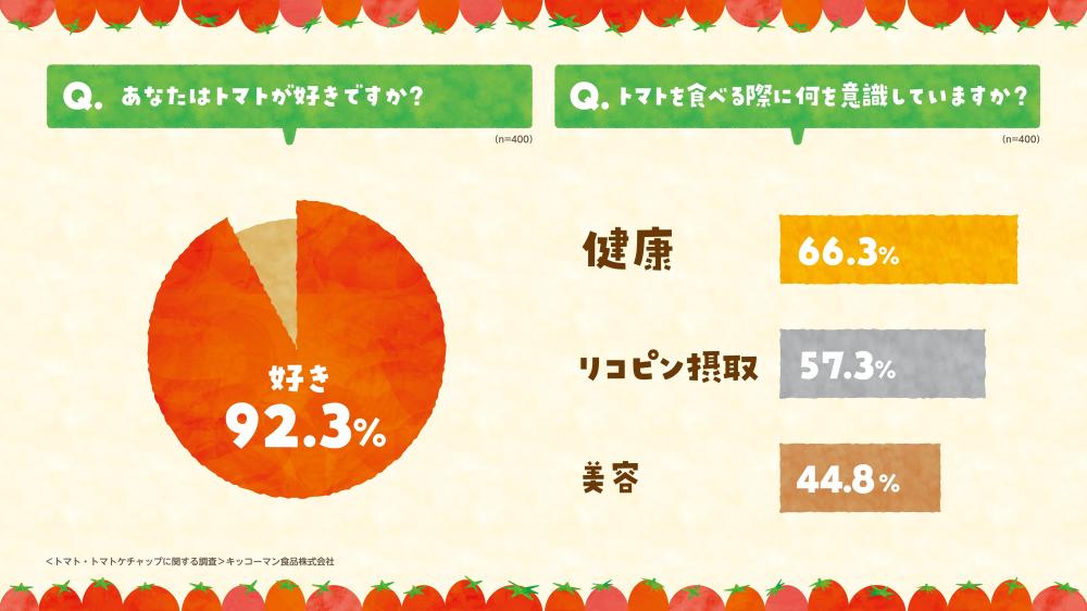 ＜8月5日はリコピンリッチの日＞「トマト」と「トマトケチャップ」について徹底調査！