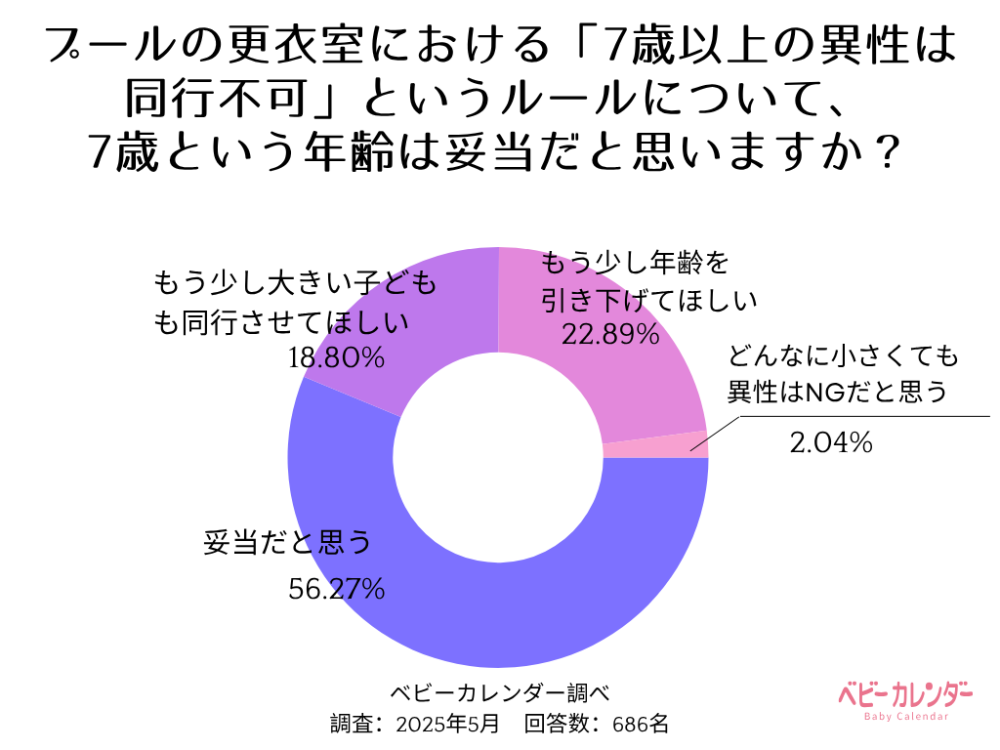 現役ママ686人にアンケートを実施！――「7歳以上の異性の更衣室同行禁止」についてどう思う？