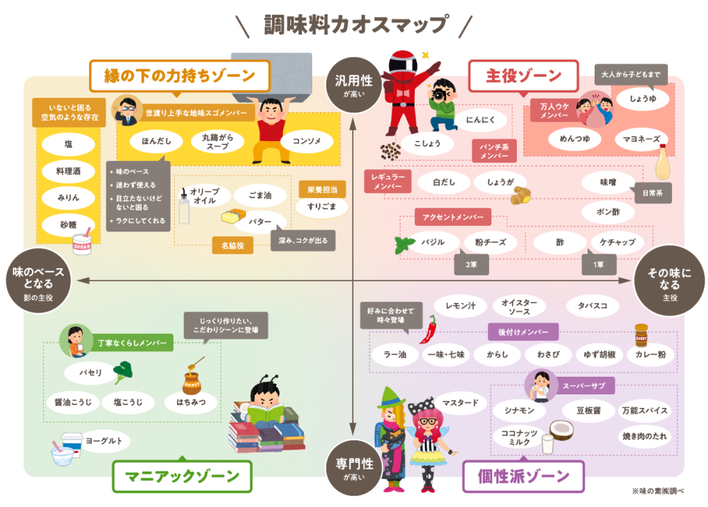 味の素が「調味料カオスマップ」を公開！