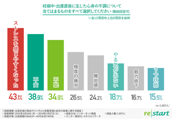 【妊娠・出産後の栄養意識】貧血や産後うつの症状があった方は約6割！