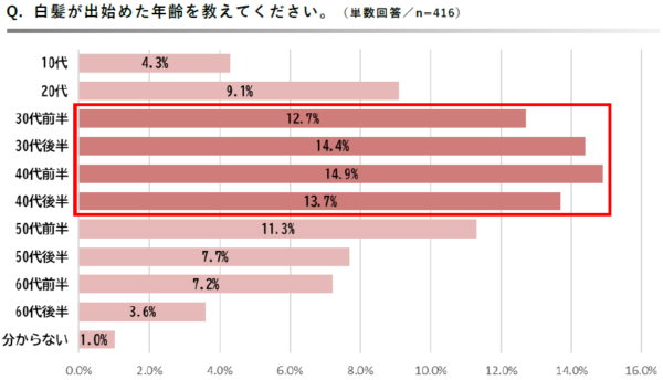 髪にまつわるトップクラスのお悩み「白髪」に関する意識調査～40代からは白髪の生える場所に変化