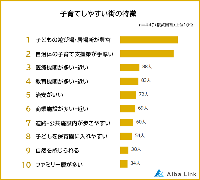 パパママ449人が回答！子育てしやすい街の特徴は？